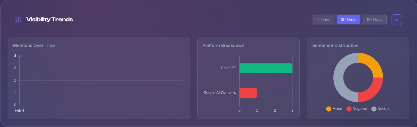 Mention Tracking dashboard: brand visibility trend lines across ChatGPT, Claude, Perplexity, and Gemini